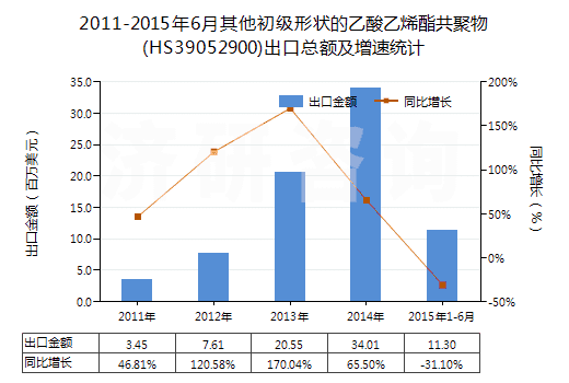 2011-2015年6月其他初級形狀的乙酸乙烯酯共聚物(HS39052900)出口總額及增速統計 2011-2015年6月其他初級形狀的乙酸乙烯酯共聚物(HS39052900)出口總額及增速統計